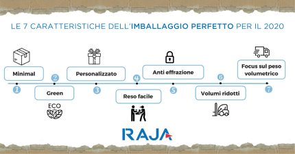 Le 7 caratteristiche dell’imballaggio perfetto