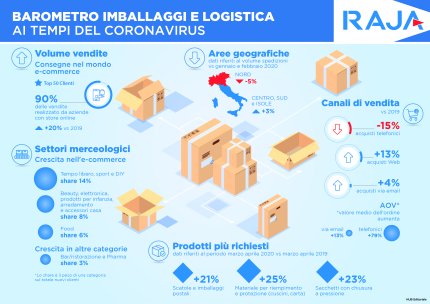 Barometro Imballaggi e Logistica ai tempi del Coronavirus