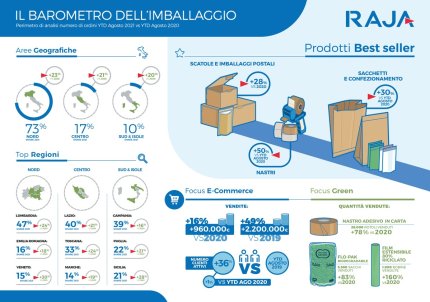 Il Nuovo Barometro dell’Imballaggio di RAJA